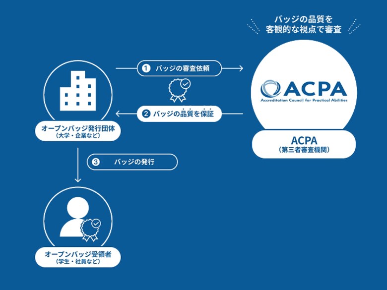 ACPAが「オープンバッジの品質保証（第三者認証）」事業を開始