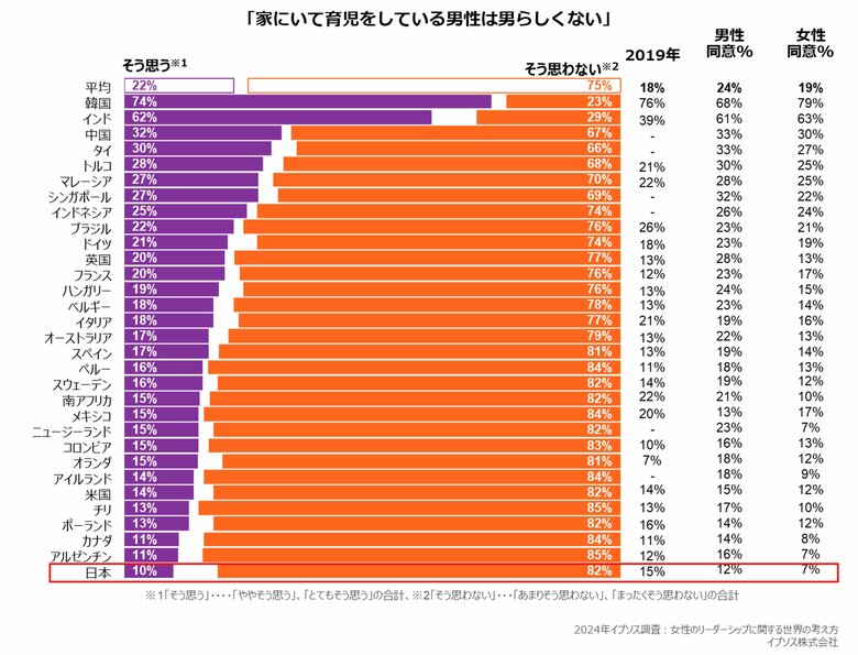 「家にいて育児をしている男性は男らしくない」と考える日本人は10%~調査31カ国中最も少なく、5年間で5%減少~