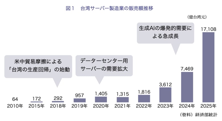 【台湾AIサーバー市場】わずか10年で2兆元（約10兆円）市場へ急成長！世界のデジタルインフラを支える台湾サプライチェーンの最前線を徹底解剖