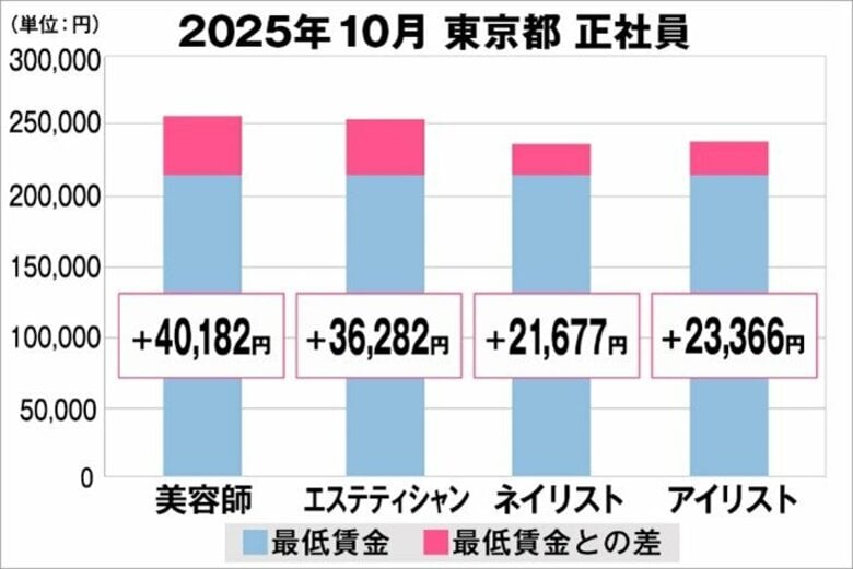 美プロ調べ「2025年10月　最低賃金から見る美容業界の給料調査」～東京版～
