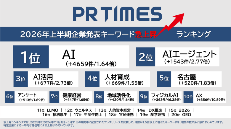 フィジカルAIは46倍超、2026年トレンドワードランキング-約20万件の企業発表を分析-