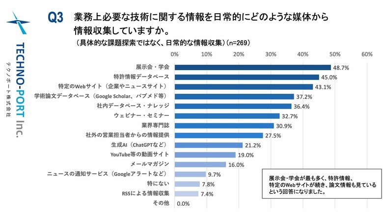 生成AIが技術情報収集の新定番に ─ 4人に1人がChatGPTなどを新たな技術検索ツールとして活用