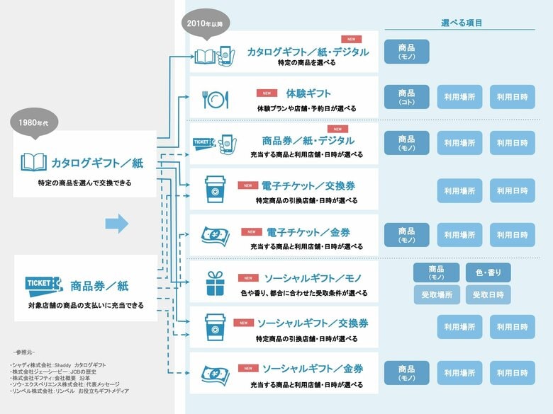 <ギフトモール オンラインギフト総研>「選べるギフト」の購入が前年より増加。「相手が利用条件を選べる」ことが魅力と70%以上が支持。