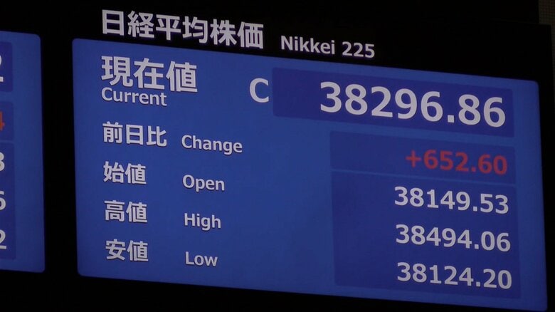 日経平均株価が大幅上昇、一時800円超の上げ幅　午前の終値は前日比652円60銭高い3万8296円86銭　アメリカ・中国の貿易摩擦の懸念後退で｜FNNプライムオンライン