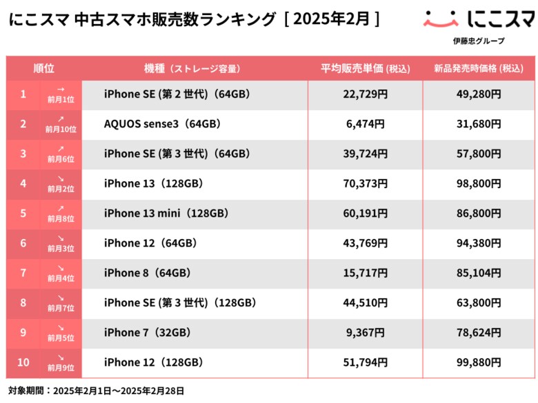 にこスマ|2025年2月中古スマホ販売・買取数ランキング