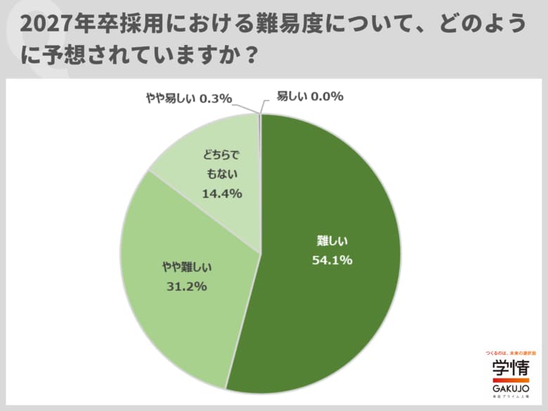 2027年卒採用、難易度アップを予想する企業が8割超。早期化予想は9割に迫る。年内の選考開始予定が6割近く、内々定出し開始は45%