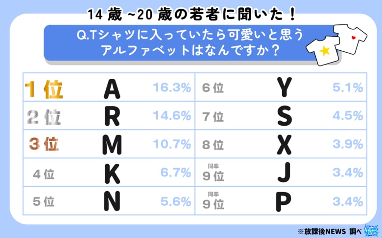 令和の若者が選ぶ！「Tシャツに入っていたらカワイイと思うアルファベット」が決定！