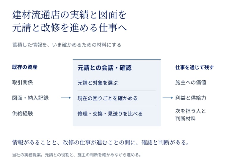 建材流通店の実績と図面を元請への改修提案に活かす条件を公開