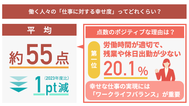 <幸せな仕事に関する実態調査>2024年の「仕事に対する幸せ度」は約55点 働く際に「人手不足」を感じている人は全体で約61%も存在