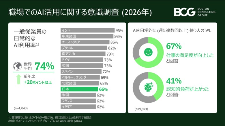 72％がAIによって仕事に求められるスキルが変わったと回答～BCG調査
