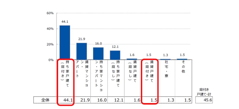 庭の手入れ・管理の実態に関する調査管理された庭は“防犯対策”としても重視される傾向が明らかに