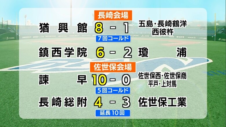 夏の高校野球長崎大会2日目　鎮西学院が守備の好プレーで流れを変えて逆転勝ち｜FNNプライムオンライン
