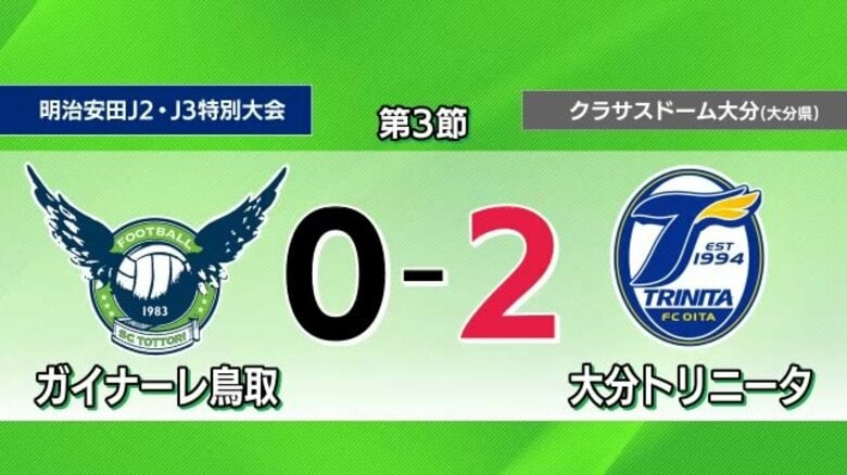 【明治安田J2 ・J3百年構想リーグ】ガイナーレ鳥取は大分に屈し連敗　元日本代表・清武にゴール許す｜FNNプライムオンライン