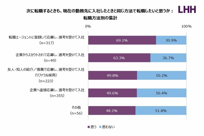 全国の会社員1,000人を対象にした「転職後の満足度に関する調査」