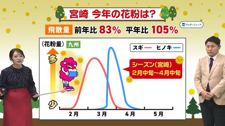 「花粉症のXデーは2月中旬です」受験シーズンに注意したい　花粉も黄砂もこれから本格化　気象予報士が解説　冬に咲く花「ロウバイ」の豆知識も｜FNNプライムオンライン