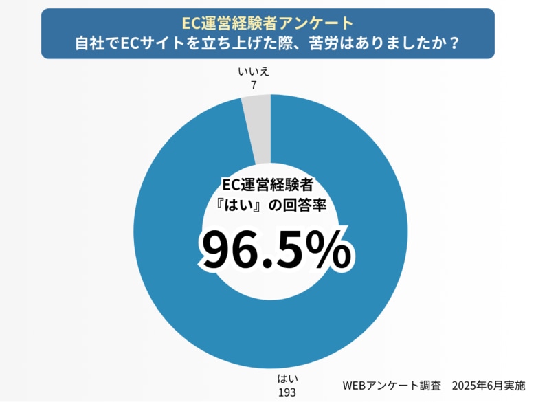 EC立ち上げで96.5%が「苦労した」と回答!最大の壁が「担当者の育成」~楽しみながら実践的にECサイト運営を学べるゲーム型研修に注目~