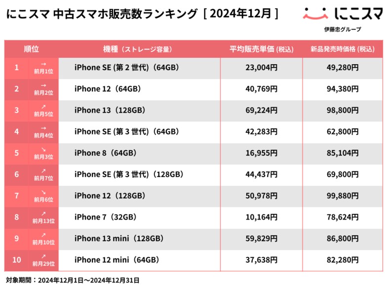 にこスマ|2024年12月中古スマホ販売・買取数ランキング