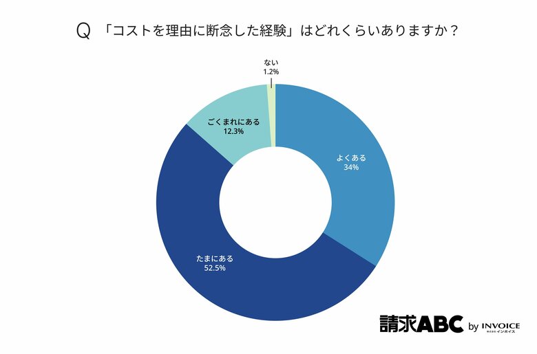 バックオフィスの業務効率化　8割以上が「コストが理由で断念する」──　壁を越える打ち手は「費用対効果の可視化」にあり