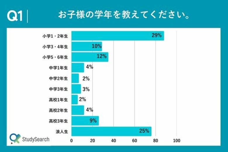【独自調査】塾選びは口コミ重視!月謝・教材費・講座費のリアルデータ公開