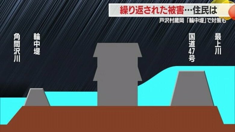 「輪中堤」完成も“数百年に一度レベルの大雨”を超える大雨で最上川本流はん濫　戸沢村蔵岡地区が再び浸水被害【山形発】｜FNNプライムオンライン