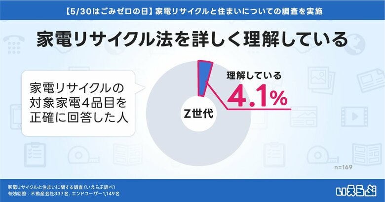 【5/30はごみゼロの日】家電リサイクル法、詳しく理解するZ世代は4%!不動産会社は21%|家電リサイクルと住まいに関する調査 いえらぶGROUP