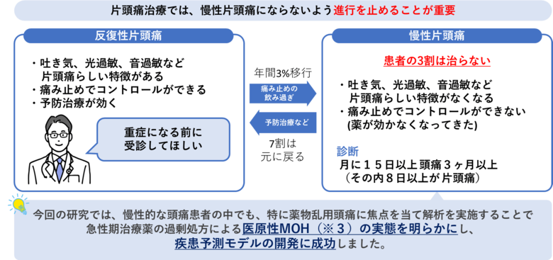 【頭痛診療にもDXの波】薬物乱用頭痛のエビデンスデータの可視化と疾患予測モデルの開発に成功