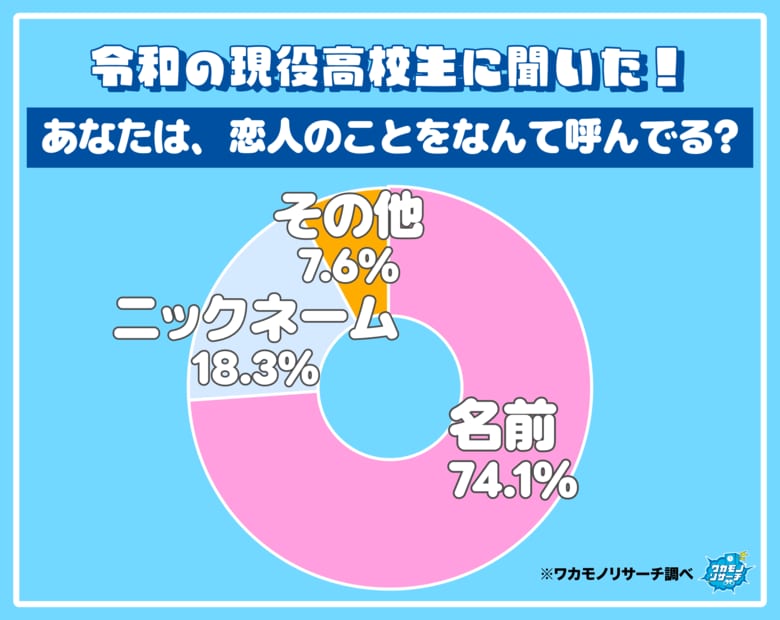 令和の現役高校生の７割以上「恋人のことは名前で呼ぶ」ことが判明