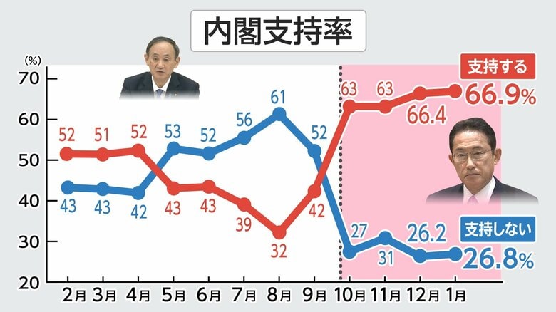岸田内閣支持66％ コロナ対策でリーダーシップ「発揮していない」47％  FNN世論調査