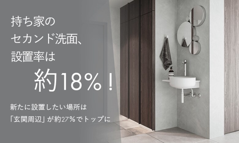 持ち家のセカンド洗面、設置率は約18％！新たに設置したい場所は「玄関周辺」が約27％でトップに