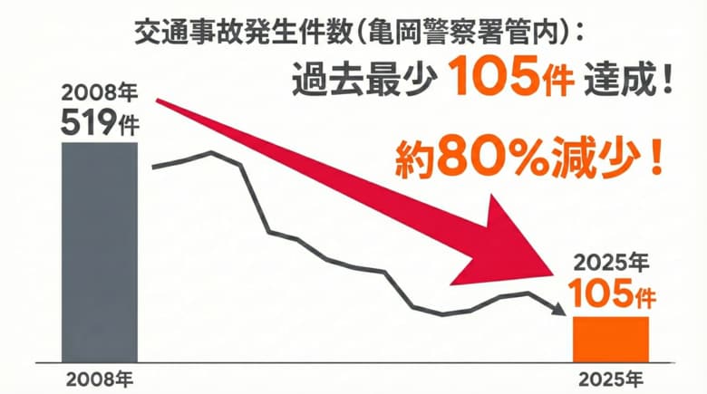 京都府亀岡市の交通事故件数が18年間で約8割減少した理由は？2月20日「交通事故死ゼロを目指す日」にあわせ、データに基づく予防活動の成果を発表