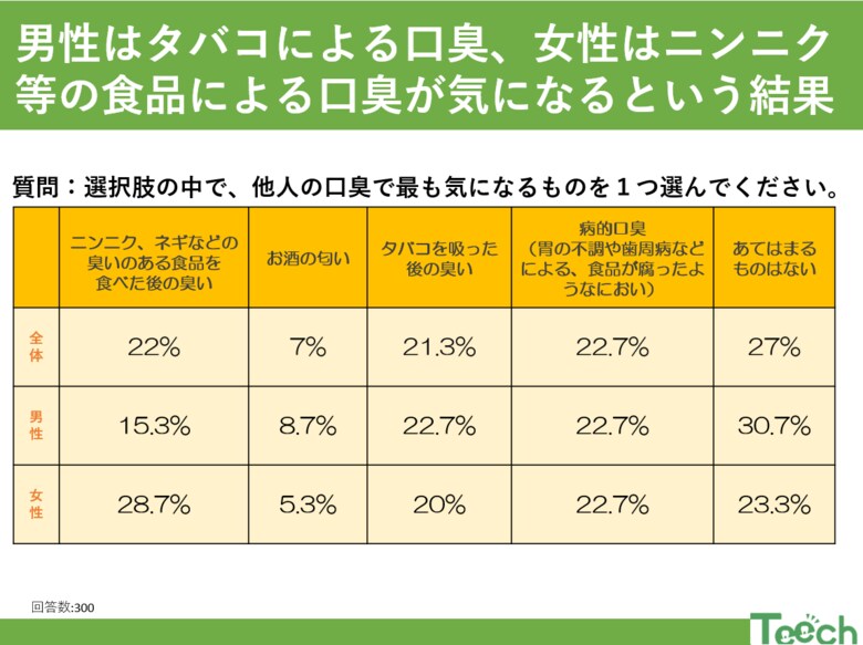 口臭、どれが一番気になる?男性は『タバコ』、女性は『ニンニクなどを食べた後の口臭』?!