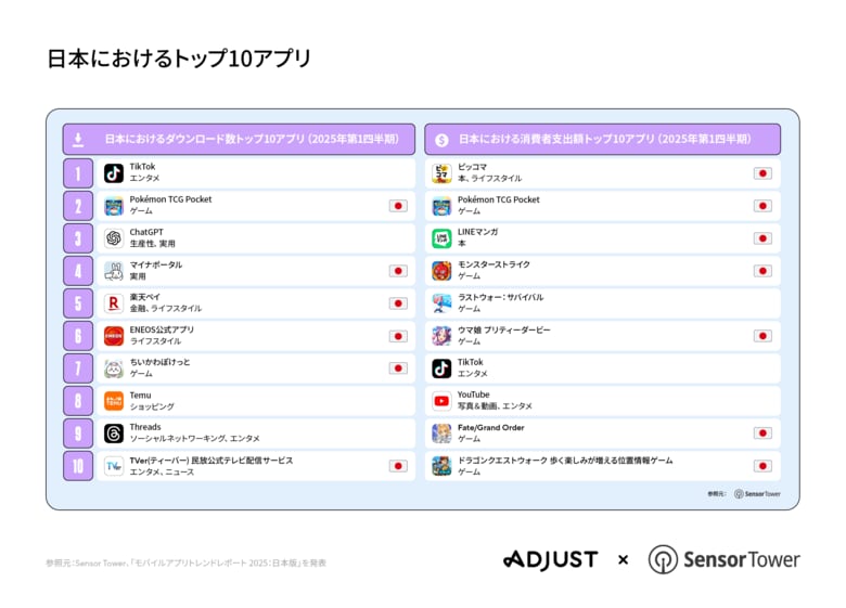 AdjustとSensor Tower、共同調査による2025年上半期のモバイルアプリ市場レポート「モバイルアプリトレンドレポート 2025:日本版」を発表