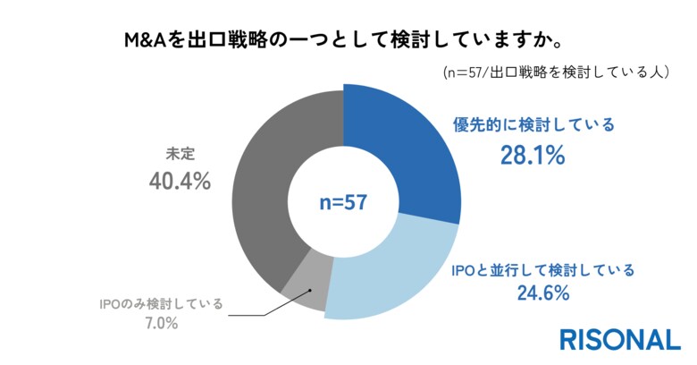 スタートアップの半数以上が、出口戦略としてM&Aにメリットを感じると回答!一方で「適切な買い手探索」「自社価値の評価」が不安要素に