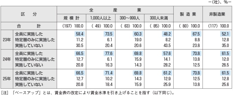 賃金改定と報酬制度の見直しに関するアンケート