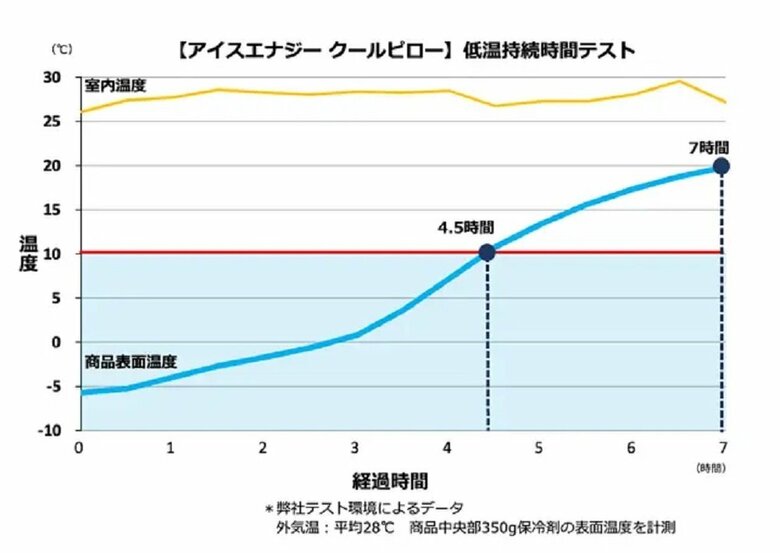 低温持続時間テストのグラフ　4時間以上10度以下を、20度以下を7時間維持（提供：アトム技研株式会社）