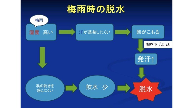 「脱水」で『梅雨型熱中症』に　※藤永医師作成