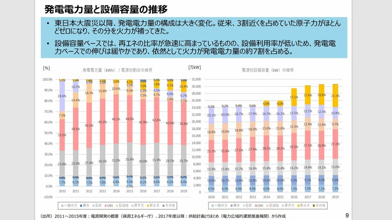 発電電力量の構成、電源別設備容量の推移（提供：資源エネルギー庁）