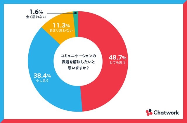 Chatwork株式会社「上司・部下のコミュニケーションに関するアンケート調査」より
