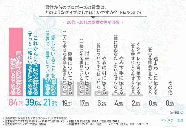 男性からのプロポーズの言葉はどのようなタイプが良いか？（画像提供：ジュエリー土屋）