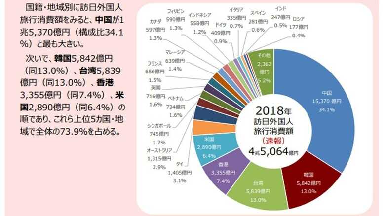 国籍・地域別の訪日外国人旅行消費額　　～観光庁HPより～