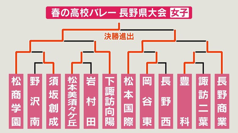 決勝までの勝ち上がり表