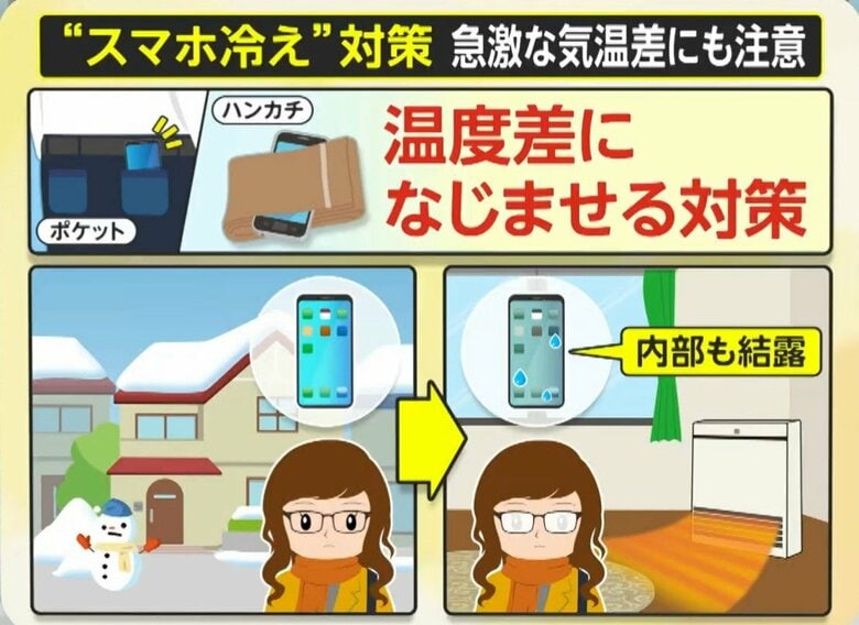 結露にも注意