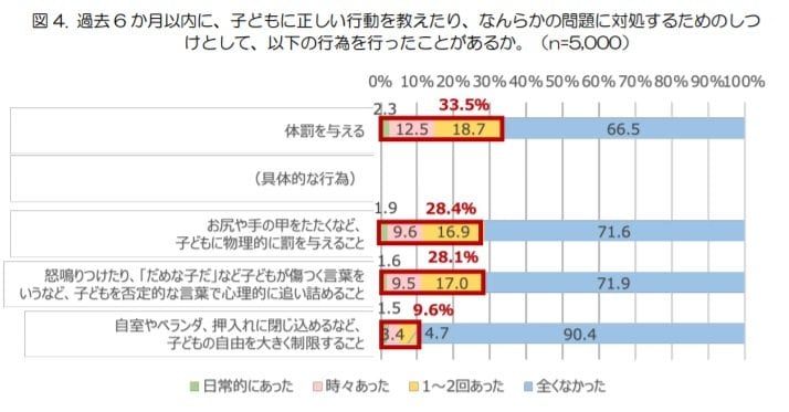 しつけとして行われた具体的な行為（体罰等によらない子育ての推進に向けた実態把握に関する調査）
