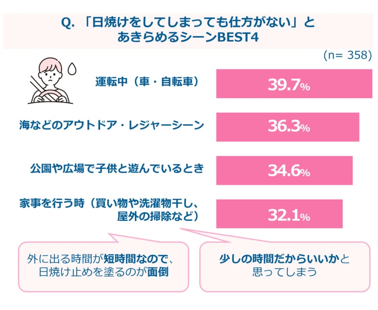 日焼け止めの悩みに関する調査