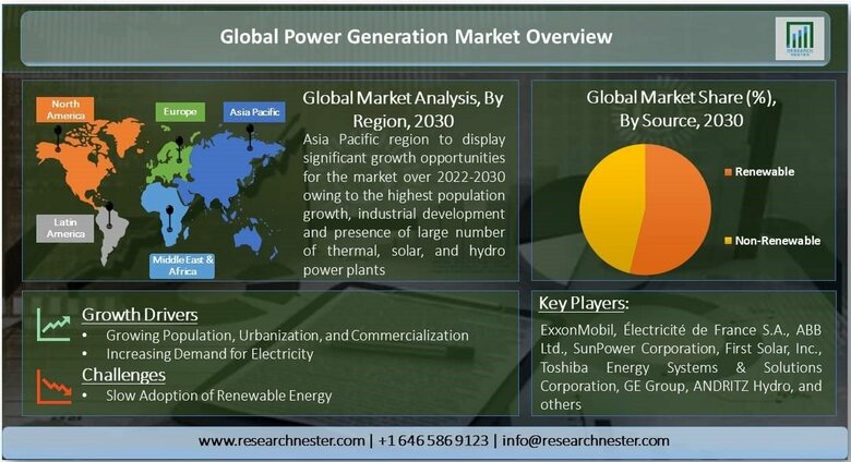 発電市場-ソース別{再生可能（太陽光、風力、水力、バイオガスなど）、および再生不可能（石炭、石油、天然ガス）};アプリケーション別-グローバル需要分析と機会の見通し2030年
