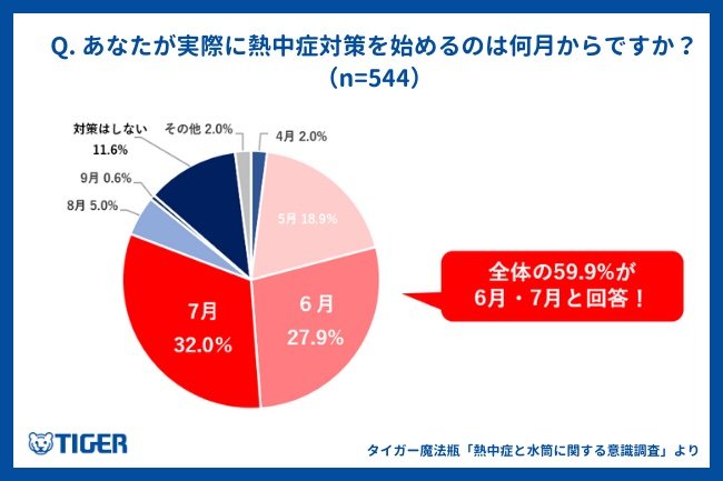 タイガー魔法瓶「熱中症と水筒に関する意識調査」