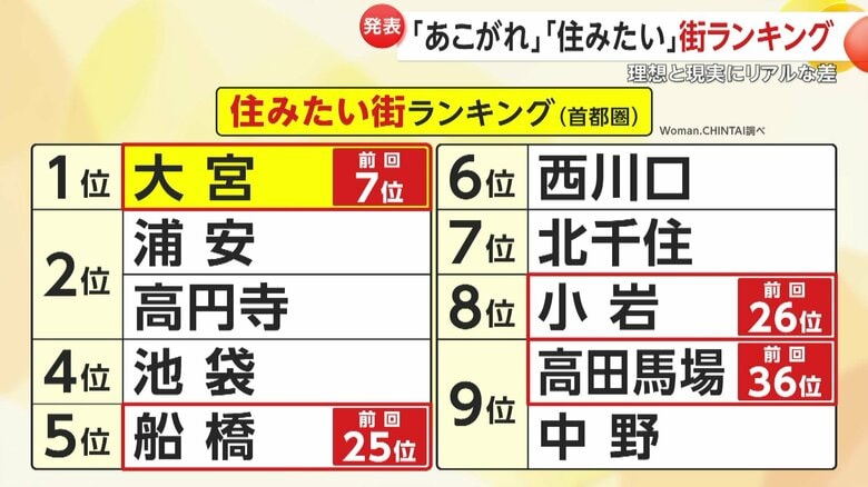 2024年住みたい街ランキング