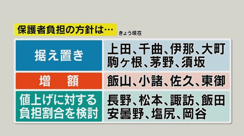 保護者負担の方針　1月24日現在