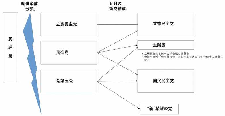 旧民進党系野党の変遷