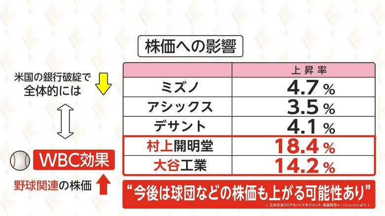 野球とは関係がないが、会社名に選手の名前が入った銘柄の株価も上昇